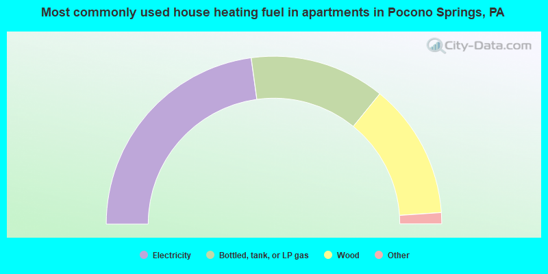 Most commonly used house heating fuel in apartments in Pocono Springs, PA