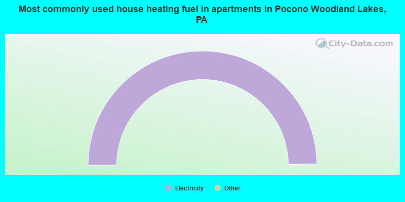 Most commonly used house heating fuel in apartments in Pocono Woodland Lakes, PA