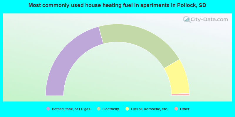 Most commonly used house heating fuel in apartments in Pollock, SD