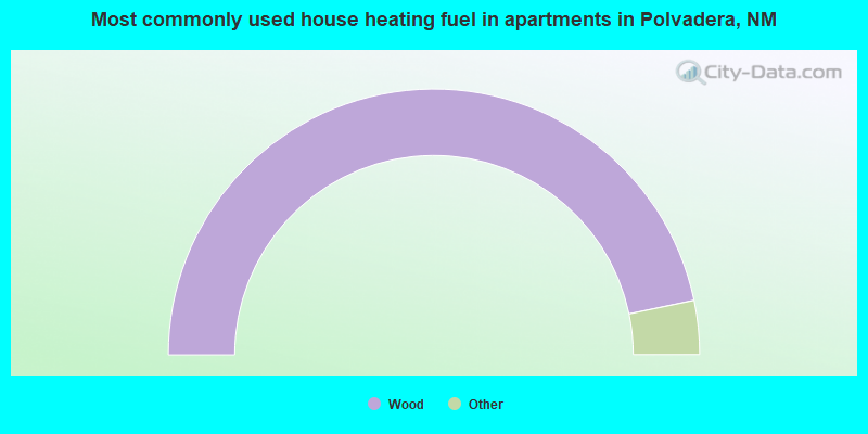 Most commonly used house heating fuel in apartments in Polvadera, NM