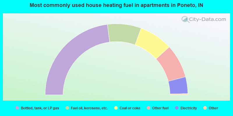 Most commonly used house heating fuel in apartments in Poneto, IN