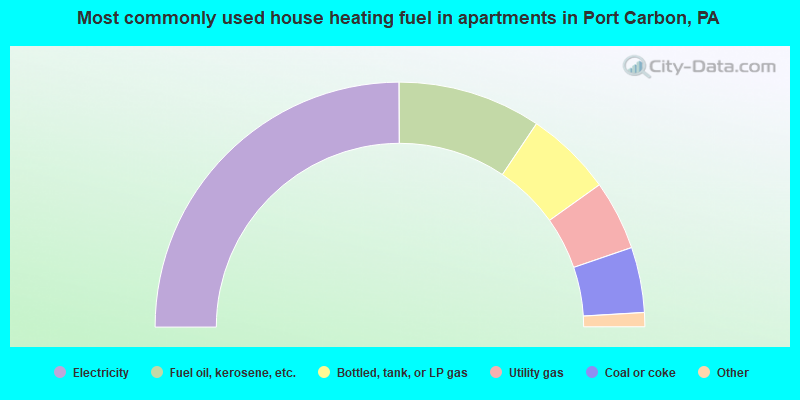 Most commonly used house heating fuel in apartments in Port Carbon, PA