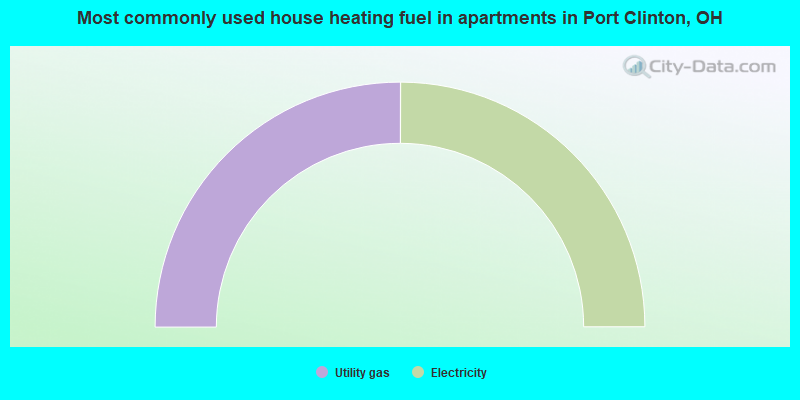 Most commonly used house heating fuel in apartments in Port Clinton, OH