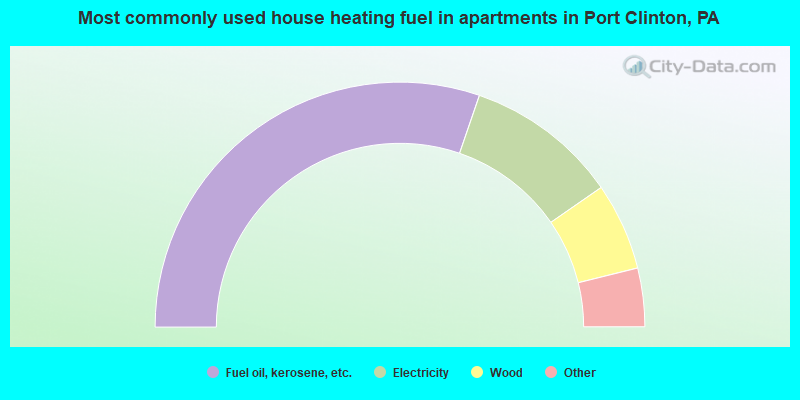 Most commonly used house heating fuel in apartments in Port Clinton, PA