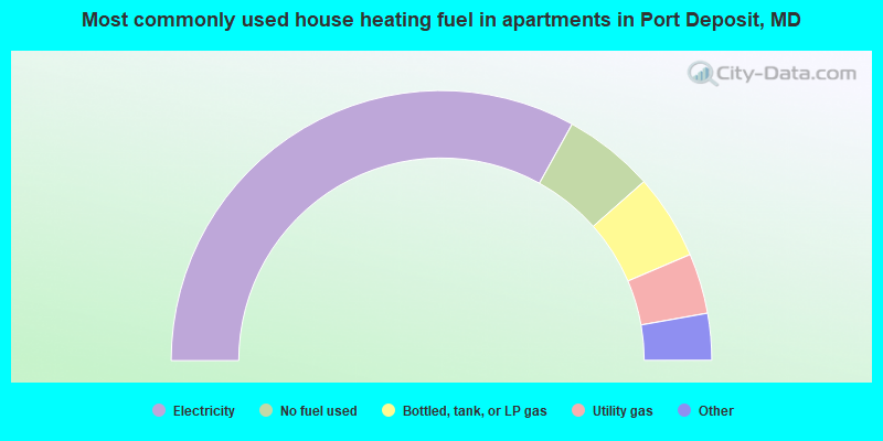 Most commonly used house heating fuel in apartments in Port Deposit, MD