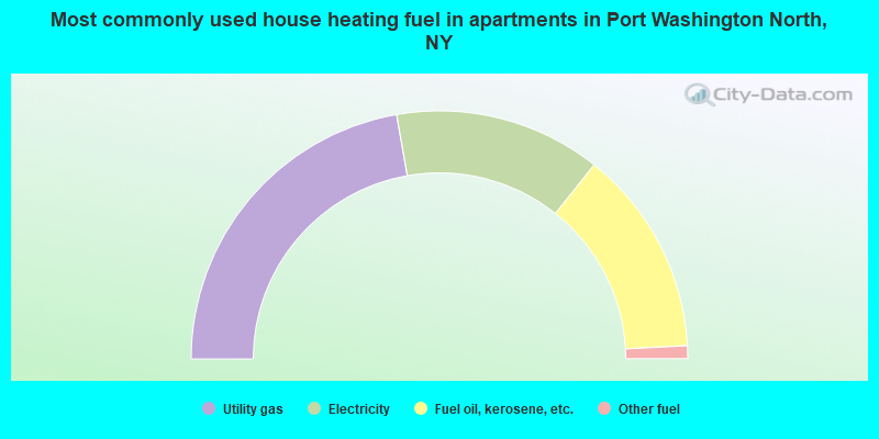 Most commonly used house heating fuel in apartments in Port Washington North, NY
