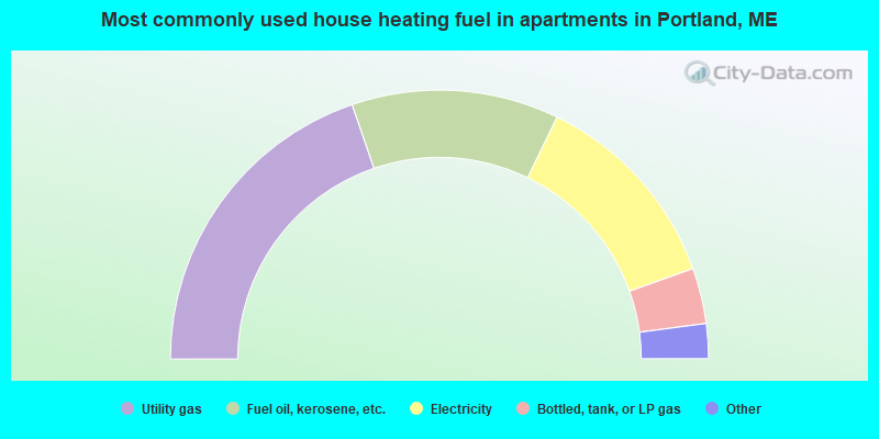 Most commonly used house heating fuel in apartments in Portland, ME