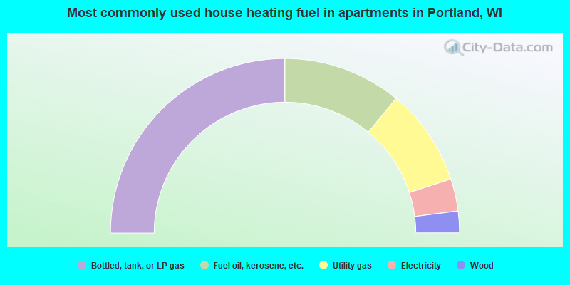 Most commonly used house heating fuel in apartments in Portland, WI