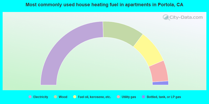 Most commonly used house heating fuel in apartments in Portola, CA