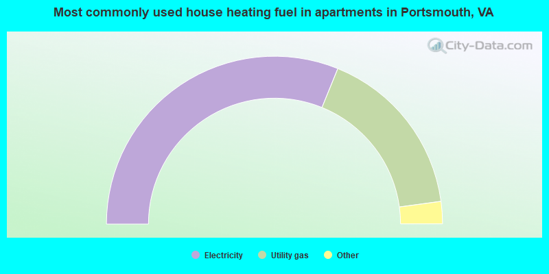 Most commonly used house heating fuel in apartments in Portsmouth, VA