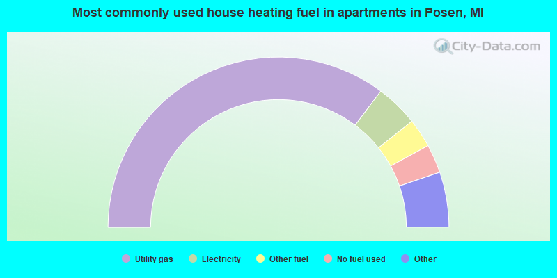 Most commonly used house heating fuel in apartments in Posen, MI