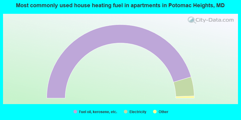 Most commonly used house heating fuel in apartments in Potomac Heights, MD