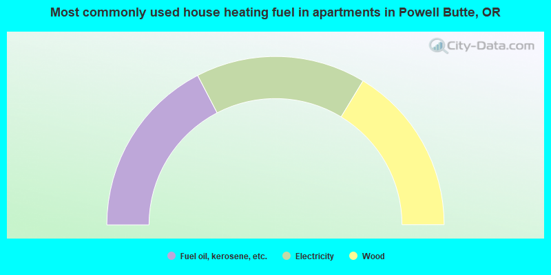 Most commonly used house heating fuel in apartments in Powell Butte, OR