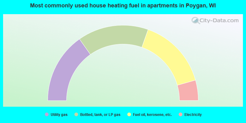 Most commonly used house heating fuel in apartments in Poygan, WI