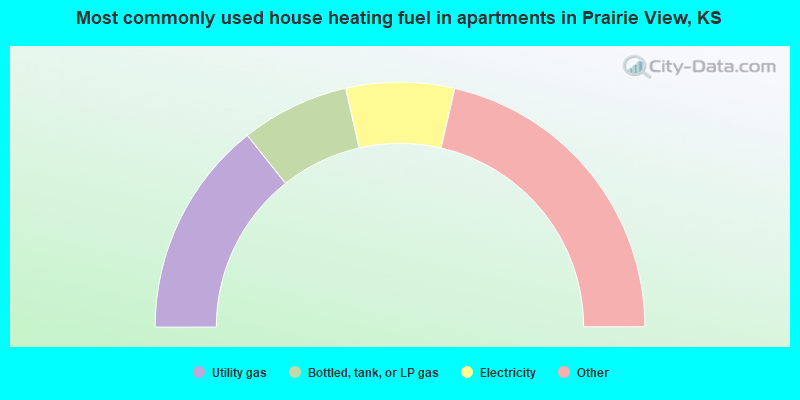 Most commonly used house heating fuel in apartments in Prairie View, KS