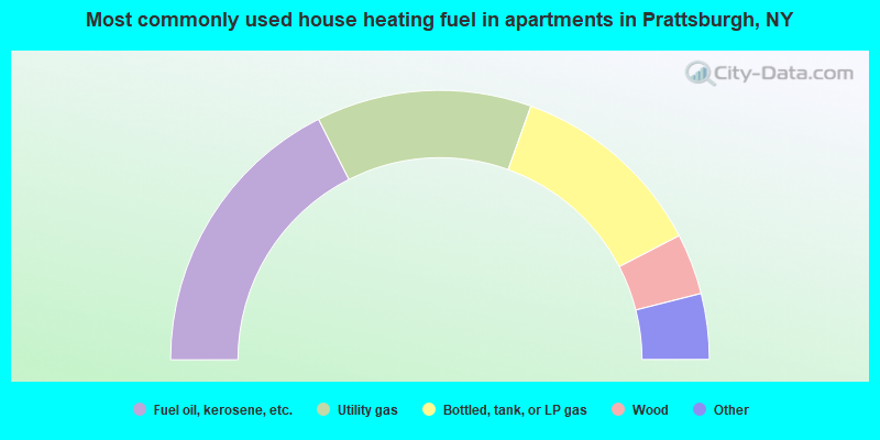 Most commonly used house heating fuel in apartments in Prattsburgh, NY