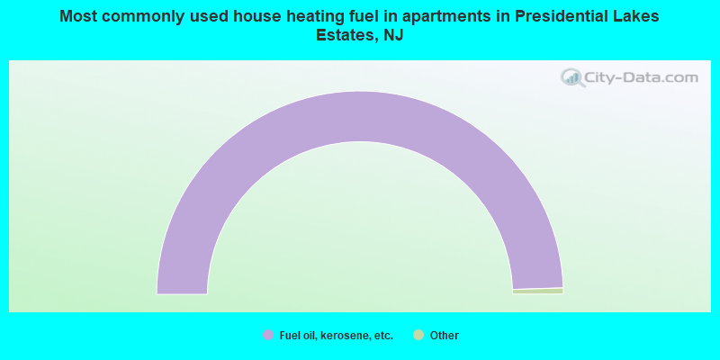 Most commonly used house heating fuel in apartments in Presidential Lakes Estates, NJ