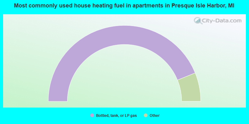 Most commonly used house heating fuel in apartments in Presque Isle Harbor, MI