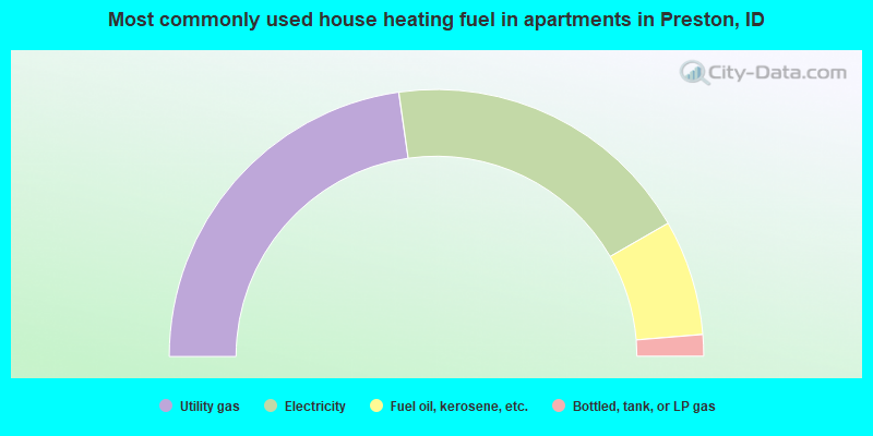 Most commonly used house heating fuel in apartments in Preston, ID