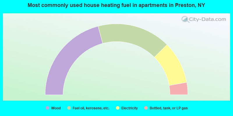 Most commonly used house heating fuel in apartments in Preston, NY