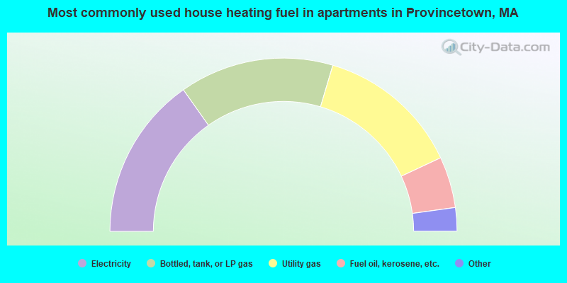 Most commonly used house heating fuel in apartments in Provincetown, MA
