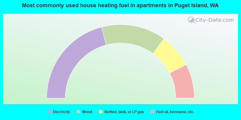 Most commonly used house heating fuel in apartments in Puget Island, WA