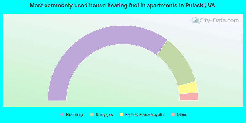 Most commonly used house heating fuel in apartments in Pulaski, VA