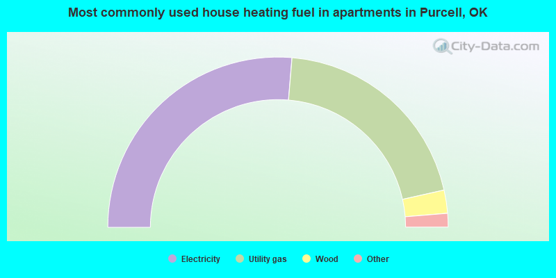 Most commonly used house heating fuel in apartments in Purcell, OK
