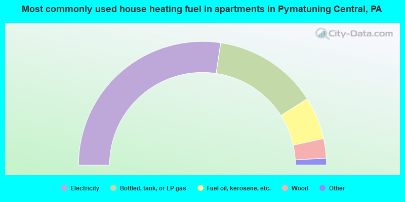 Most commonly used house heating fuel in apartments in Pymatuning Central, PA