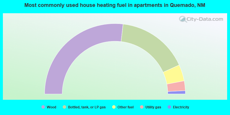 Most commonly used house heating fuel in apartments in Quemado, NM