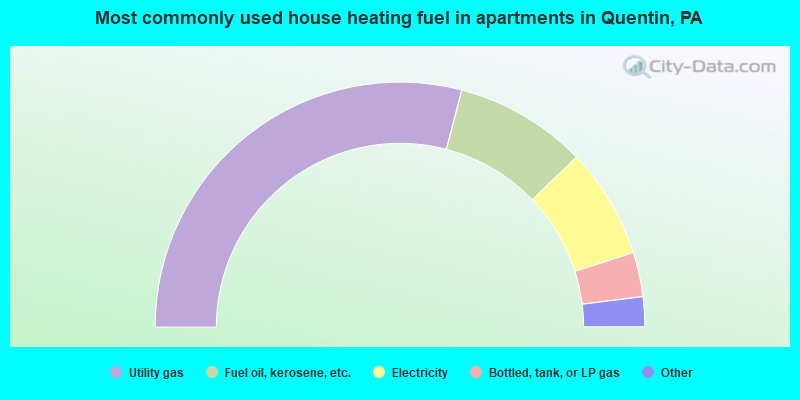 Most commonly used house heating fuel in apartments in Quentin, PA