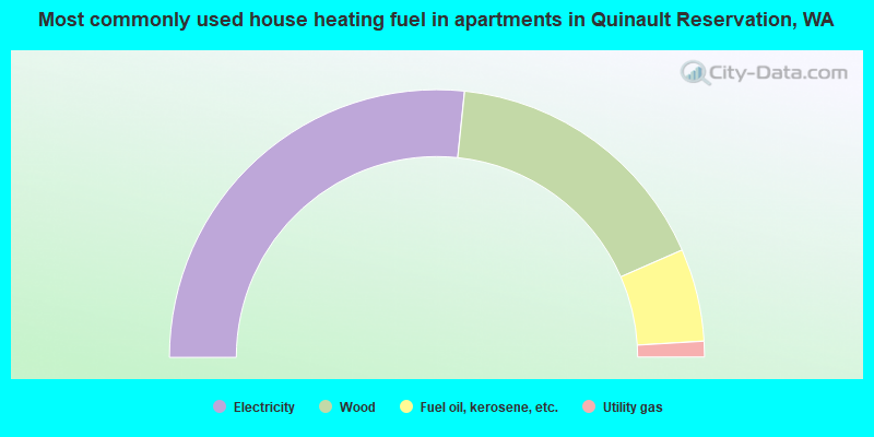 Most commonly used house heating fuel in apartments in Quinault Reservation, WA