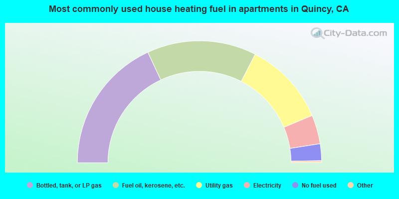 Most commonly used house heating fuel in apartments in Quincy, CA