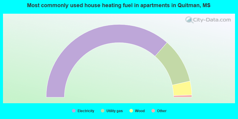 Most commonly used house heating fuel in apartments in Quitman, MS