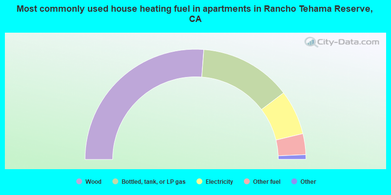 Most commonly used house heating fuel in apartments in Rancho Tehama Reserve, CA