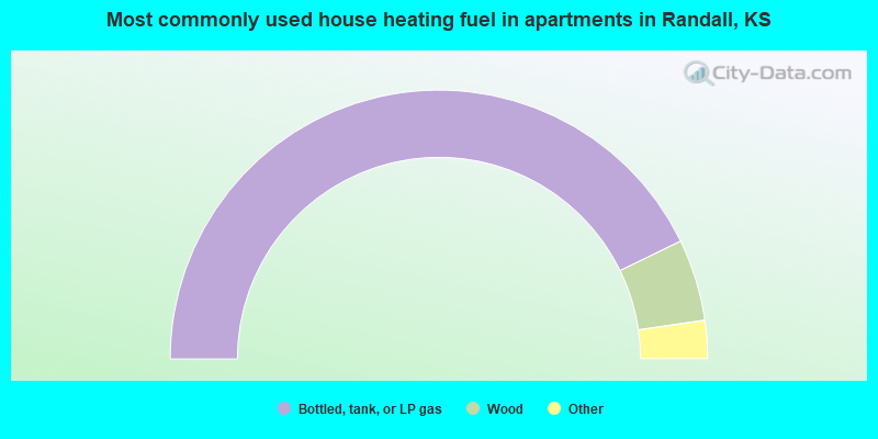 Most commonly used house heating fuel in apartments in Randall, KS