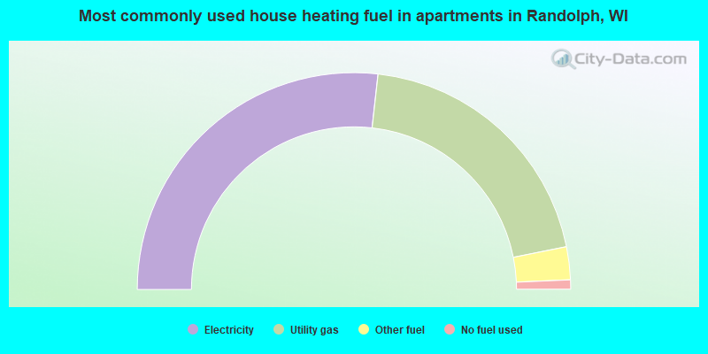 Most commonly used house heating fuel in apartments in Randolph, WI