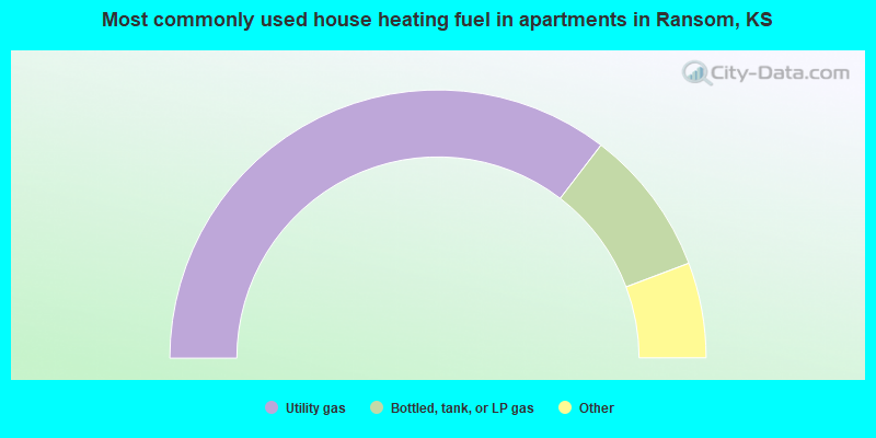 Most commonly used house heating fuel in apartments in Ransom, KS
