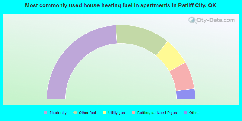 Most commonly used house heating fuel in apartments in Ratliff City, OK