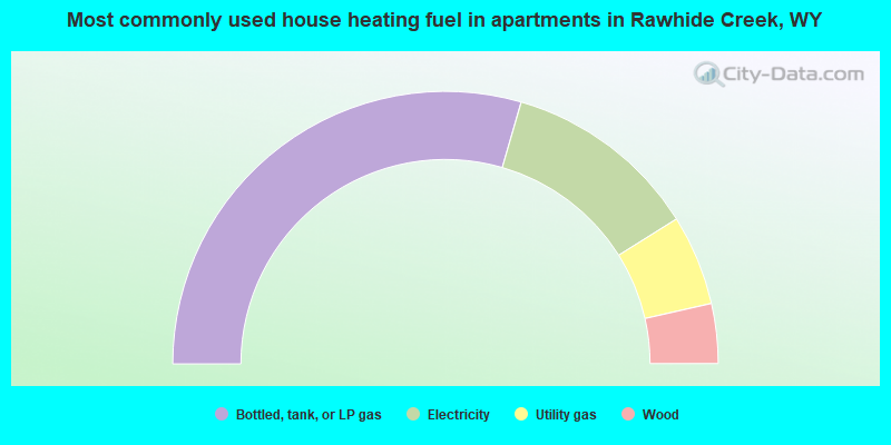 Most commonly used house heating fuel in apartments in Rawhide Creek, WY