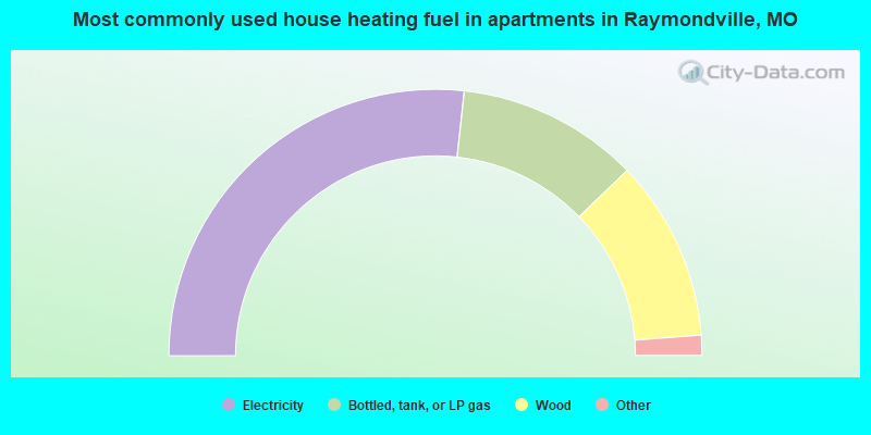 Most commonly used house heating fuel in apartments in Raymondville, MO
