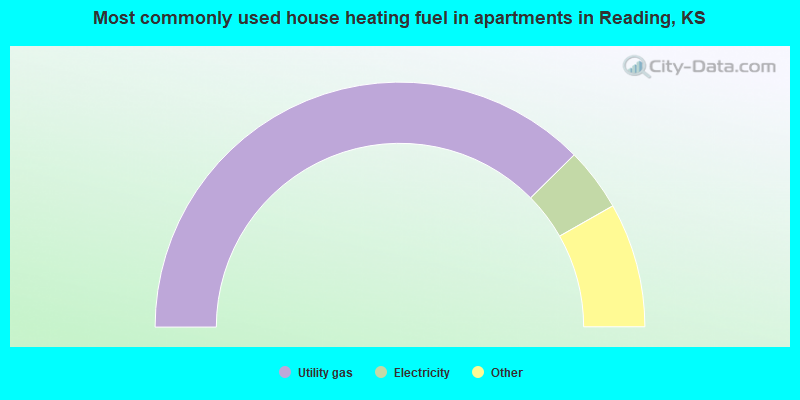 Most commonly used house heating fuel in apartments in Reading, KS