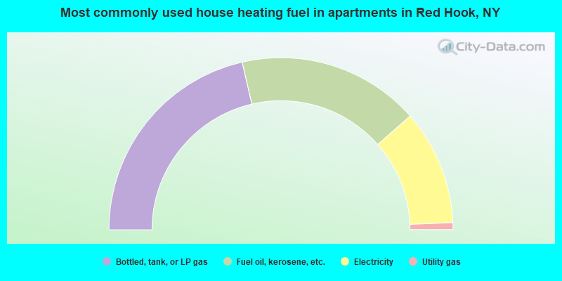 Most commonly used house heating fuel in apartments in Red Hook, NY