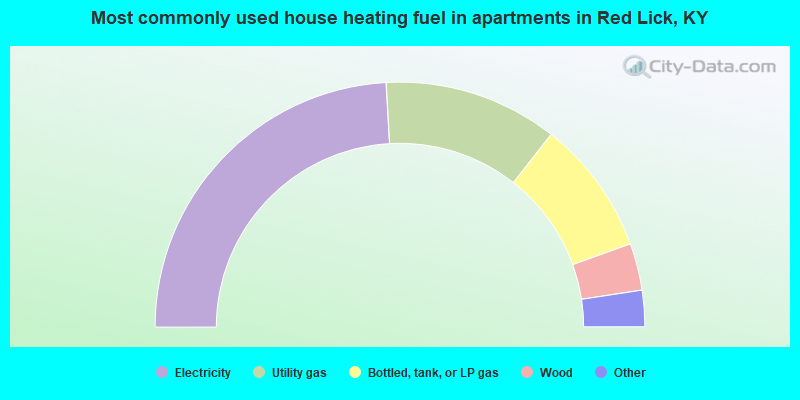 Most commonly used house heating fuel in apartments in Red Lick, KY
