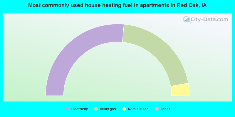 Most commonly used house heating fuel in apartments in Red Oak, IA