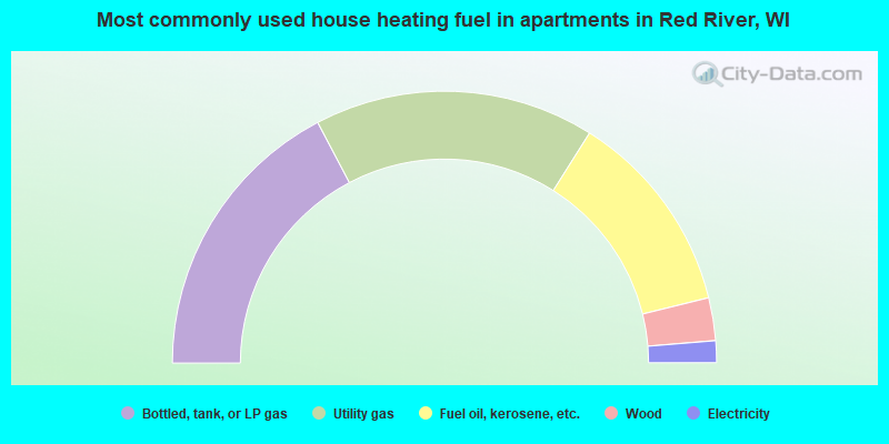 Most commonly used house heating fuel in apartments in Red River, WI