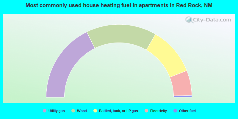 Most commonly used house heating fuel in apartments in Red Rock, NM