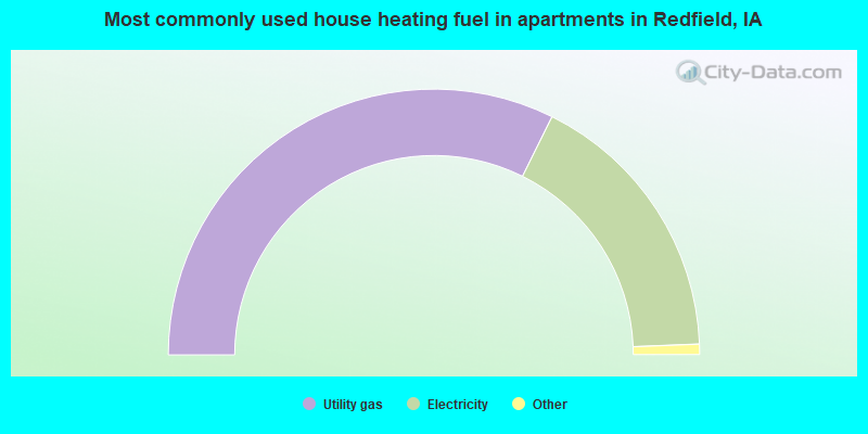 Most commonly used house heating fuel in apartments in Redfield, IA