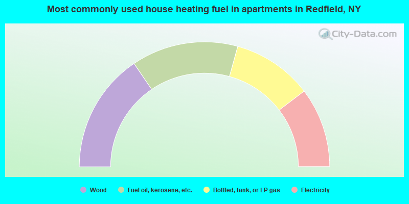 Most commonly used house heating fuel in apartments in Redfield, NY