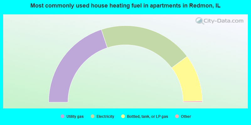Most commonly used house heating fuel in apartments in Redmon, IL
